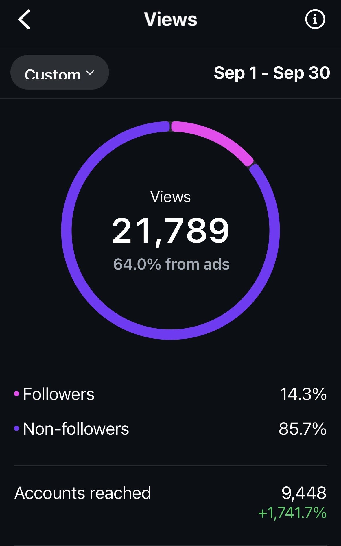 A digital analytics screen showing 21,789 views for September 1 to September 30, with 64% from ads, divided into 14.3% followers and 85.7% non-followers, reaching 9,448 accounts with a growth of 1,741.7%.