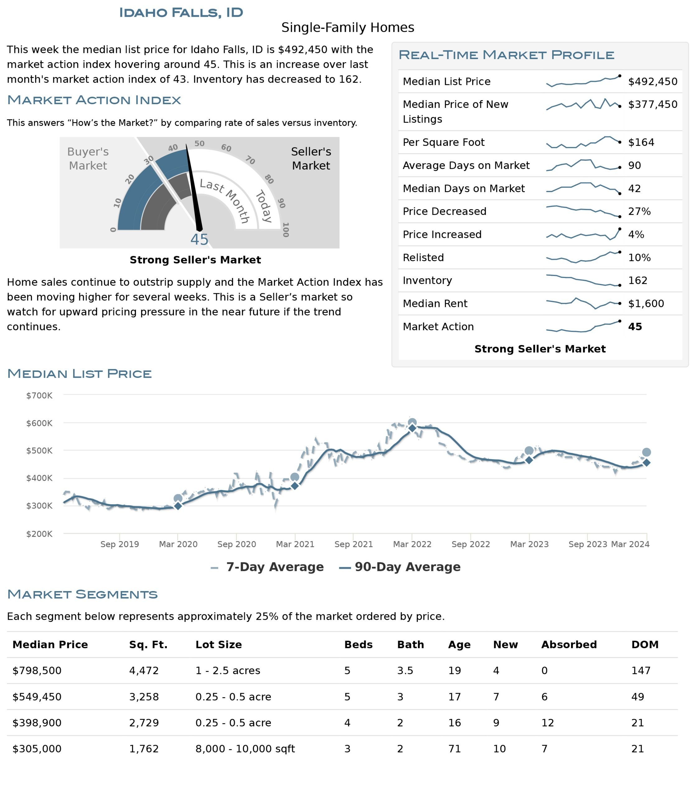 Idaho Falls Market Report: March 2024 Insights