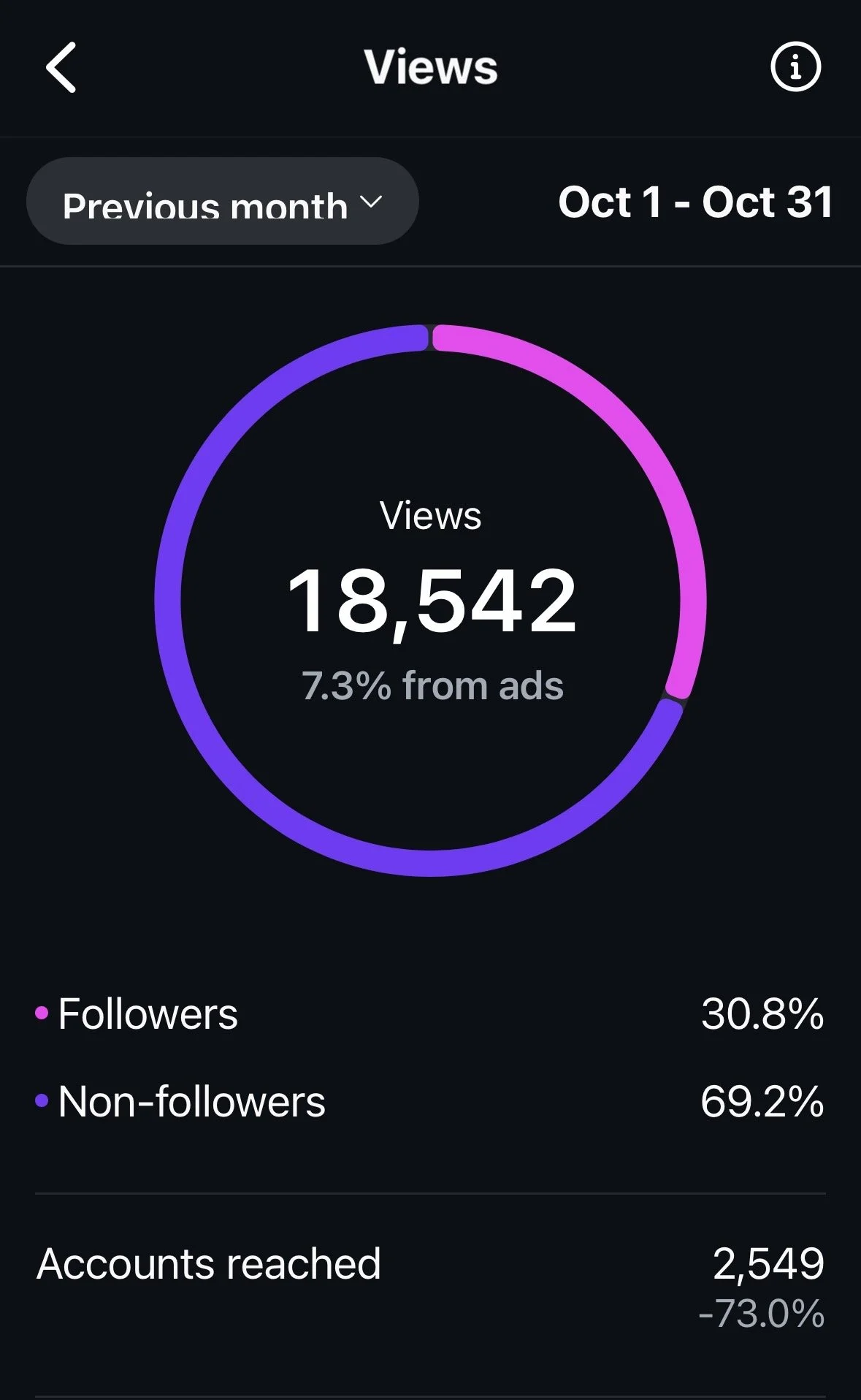 Screenshot of social media analytics showing 18,542 total views from October 1 to October 31, with a pie chart indicating 30.8% followers and 69.2% non-followers, and a total of 2,549 accounts reached, representing a 73% decrease.