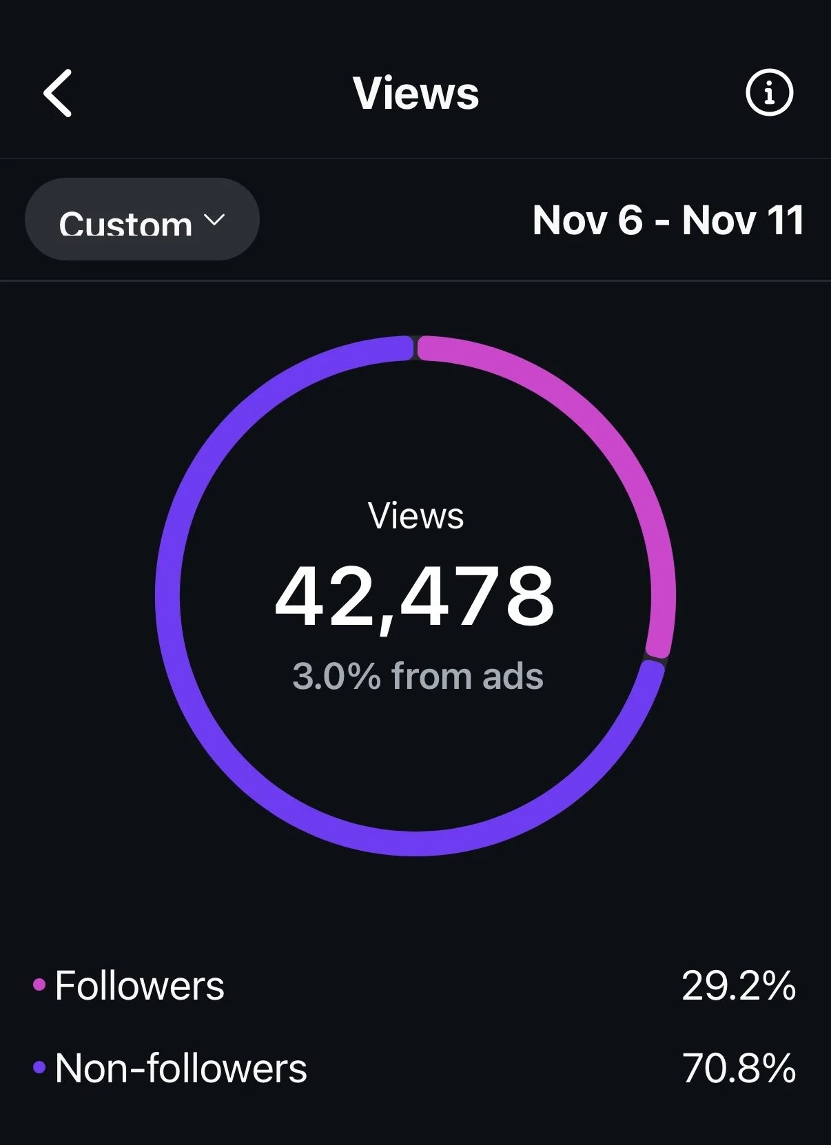 A digital dashboard showing video views, with a circular progress ring displaying 42,478 views from November 6 to November 11. 3% of views are from ads, with followers accounting for 29.2% and non-followers for 70.8%.