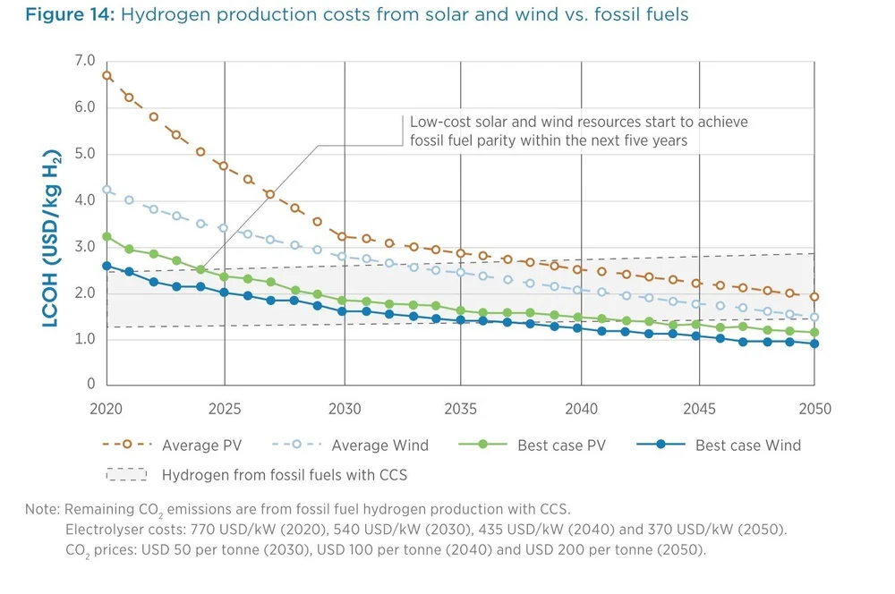 Cost Overview - Hydrogen — Sustainable Ships