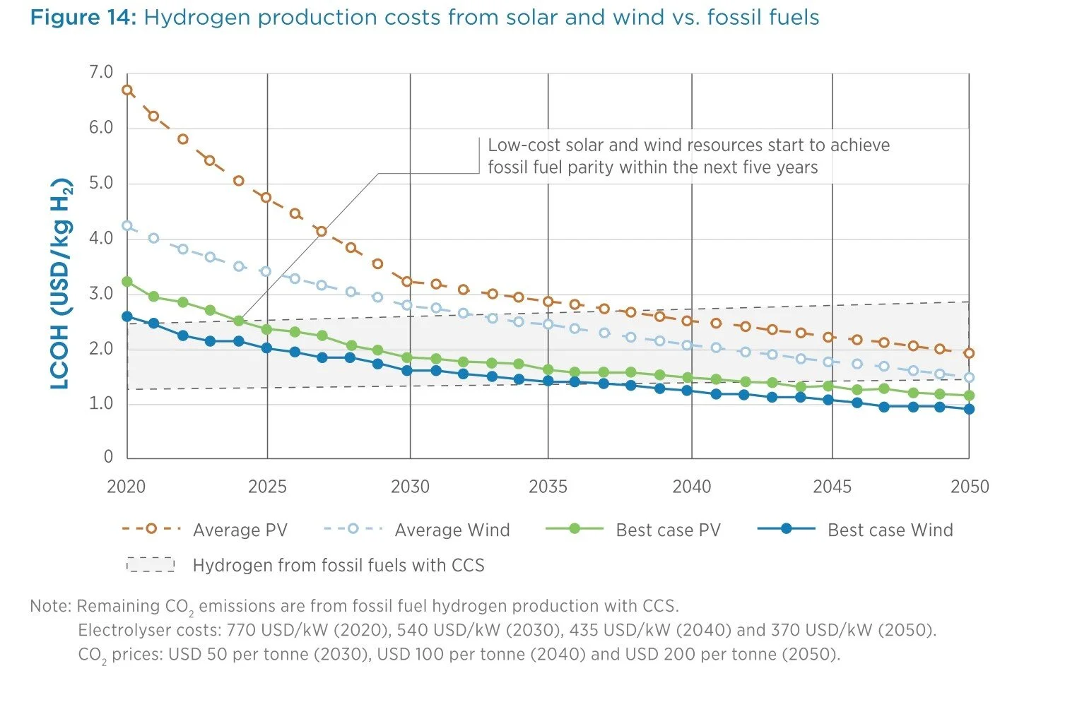 Cost Overview - Hydrogen — Sustainable Ships