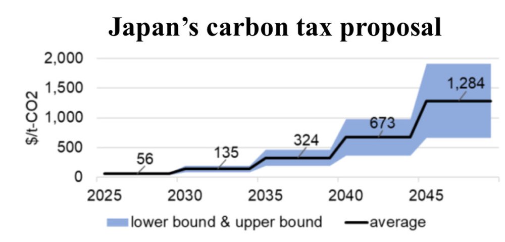 Japan-Carbon-Tax-1024x490.jpg