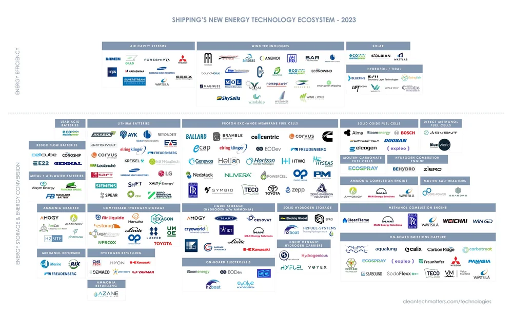 Technology Suppliers and Organizations