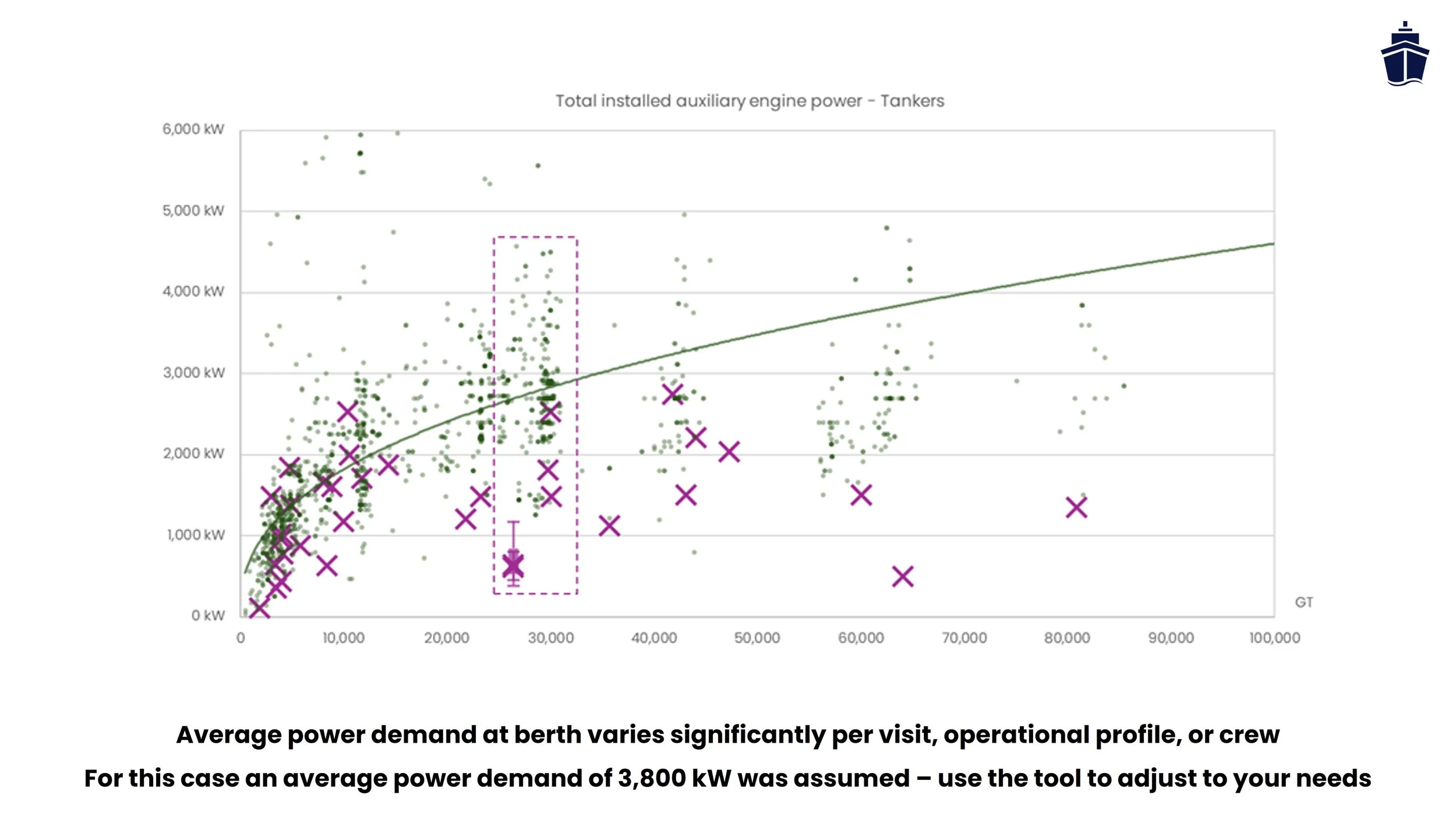   Average power demand at berth varies significantly per visit, operational profile, or crew. For the Toril Knutsen case an average power demand of 3,800 kW was assumed – use the tool to adjust to your needs  