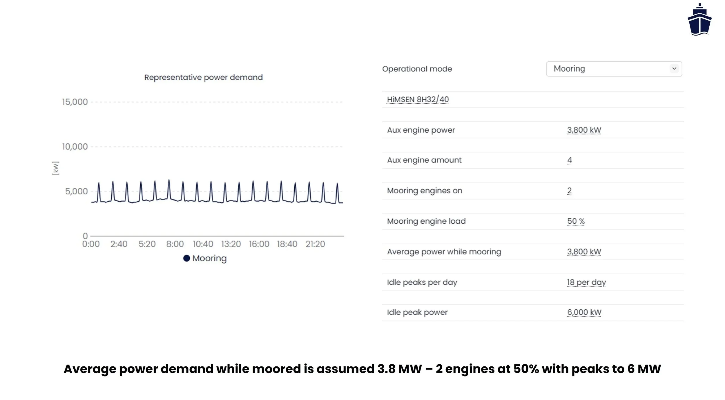 Assumed representative power demand at berth of crude oil tanker Toril Knutsen