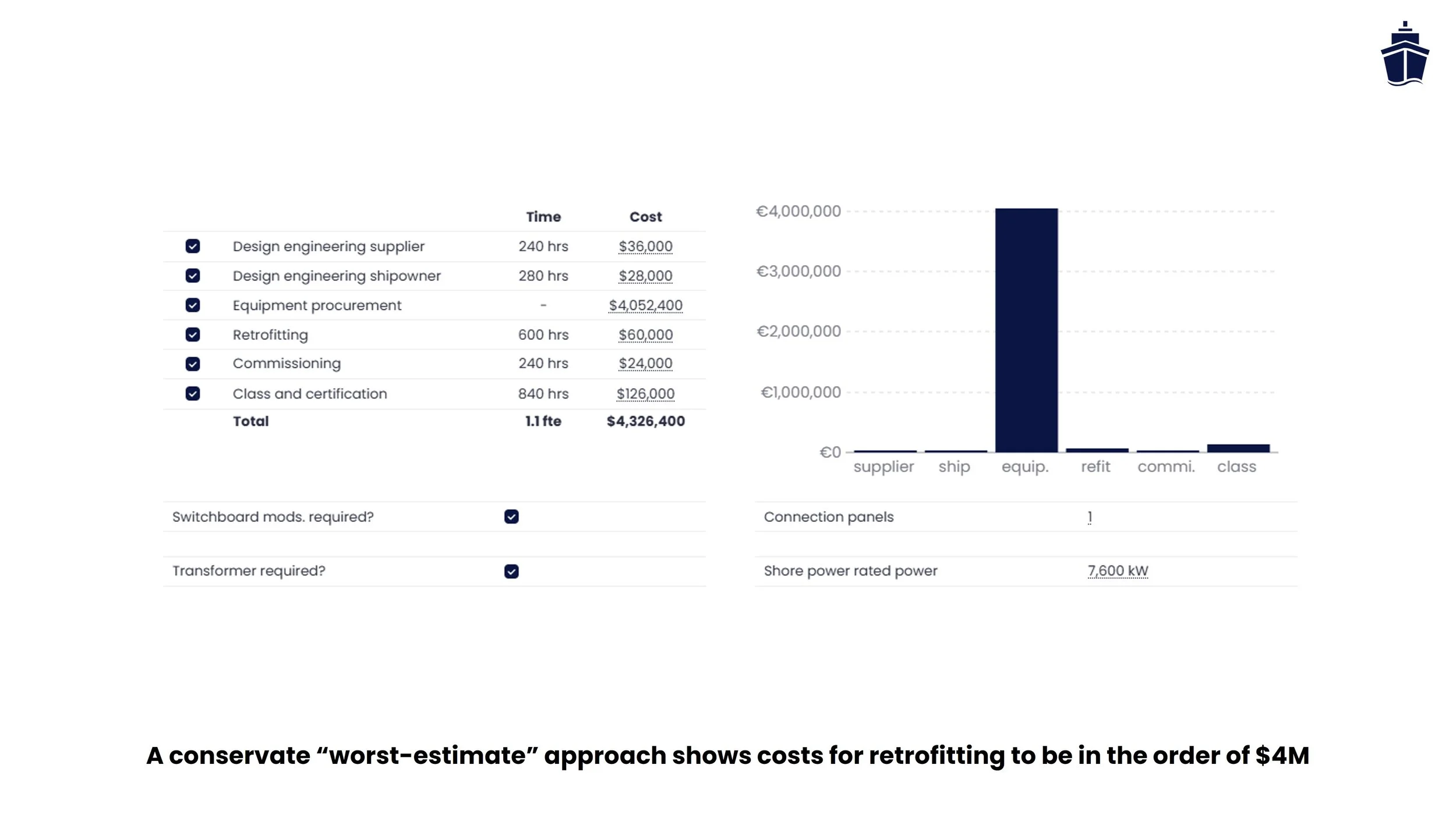 CAPEX estimate to retrofit crude oil tanker Toril Knutsen to use onshore power supply