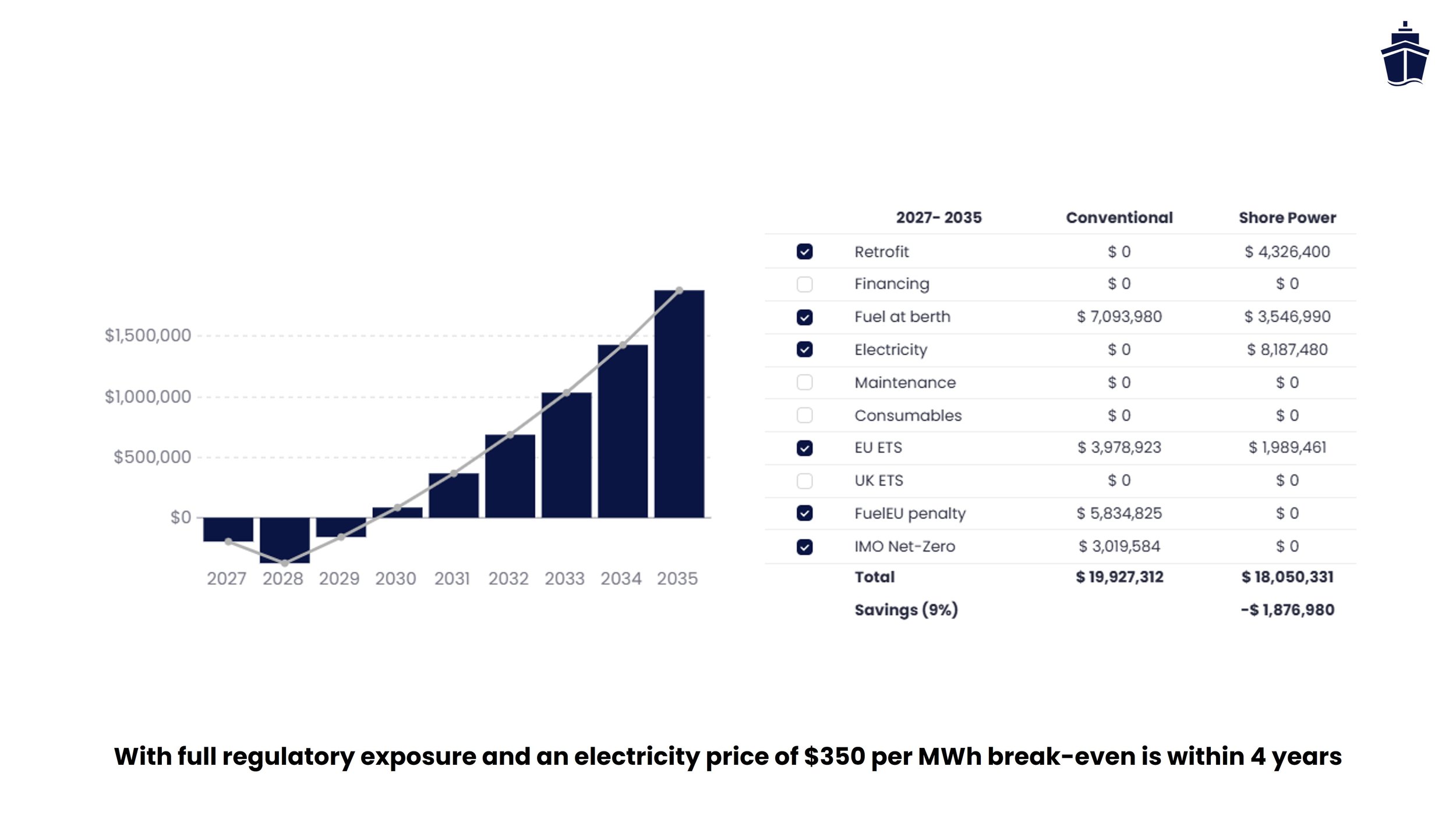 Business case for crude oil tanker Toril Knutsen to use onshore power supply