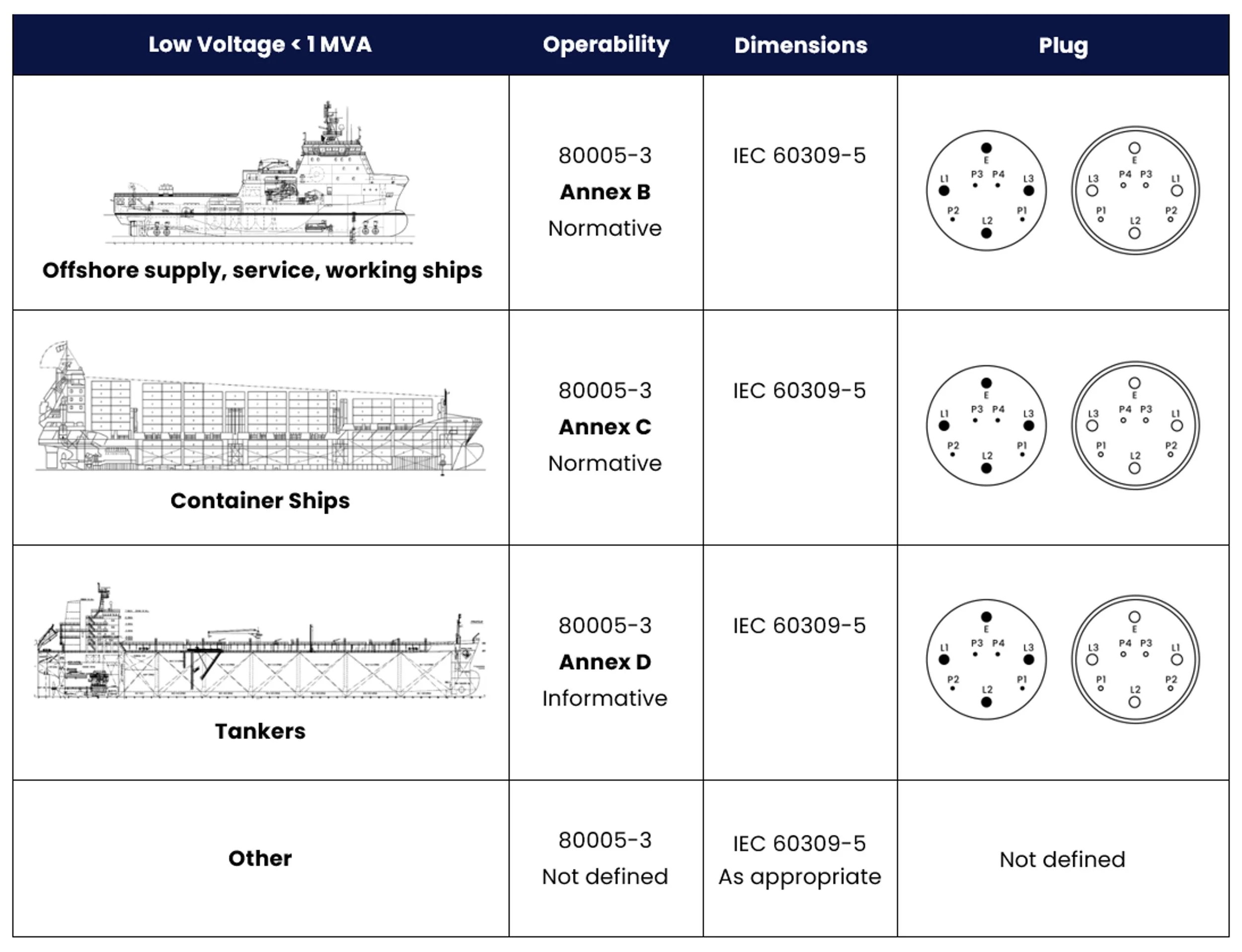 Overview of Shore Power Sockets and Plugs - IEC/IEEE 80005 ...