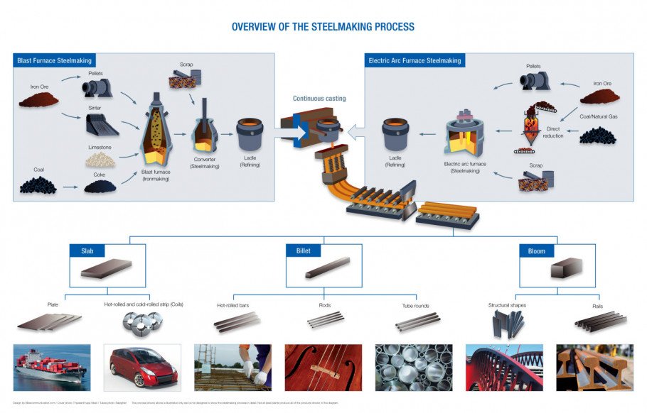 Carbon Steel - an overview