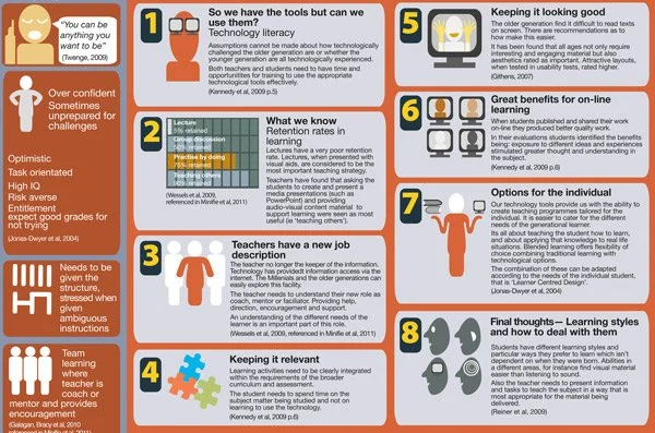 An info graphic presented at The Education in Australia conference. A poster that summarises the recent research that highlights the different needs of digital learners.