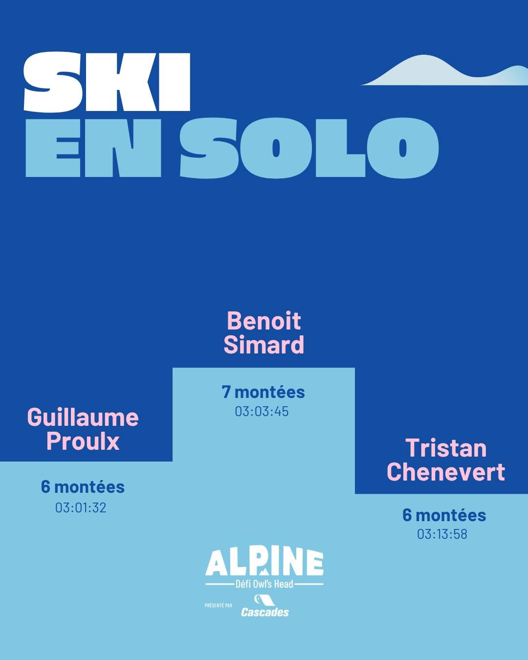 Bravo aux sportifs et sportives qui ont repouss&eacute; leurs limites au @montowlshead ⛷️

Vous avez &eacute;t&eacute; incroyables &agrave; gravir la montagne encore et encore pour soutenir la recherche p&eacute;diatrique!

👏 F&eacute;licitations &a