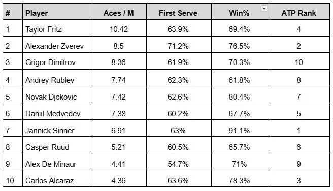 How important are aces in winning tennis matches? TennisStats reveals