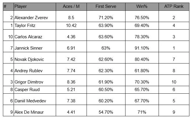 How important are aces in winning tennis matches? TennisStats reveals