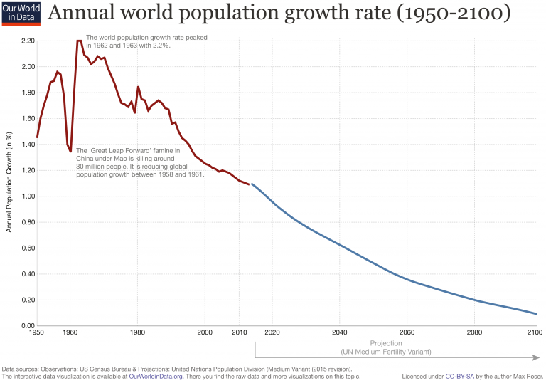 Updated-World-Population-Growth-Rate-Annual-1950-2100-768x538.png