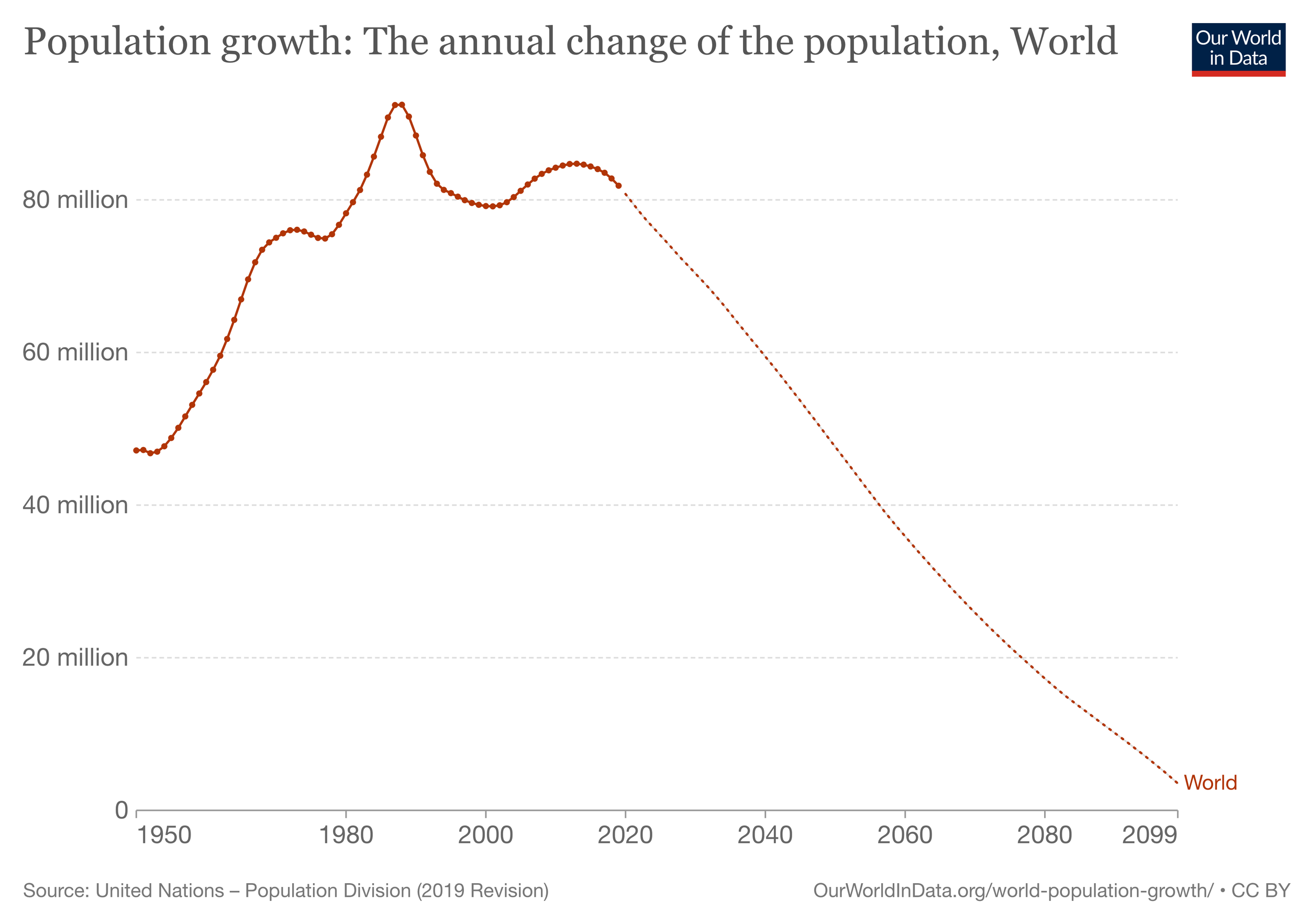 population-growth-the-annual-change-of-the-population.png