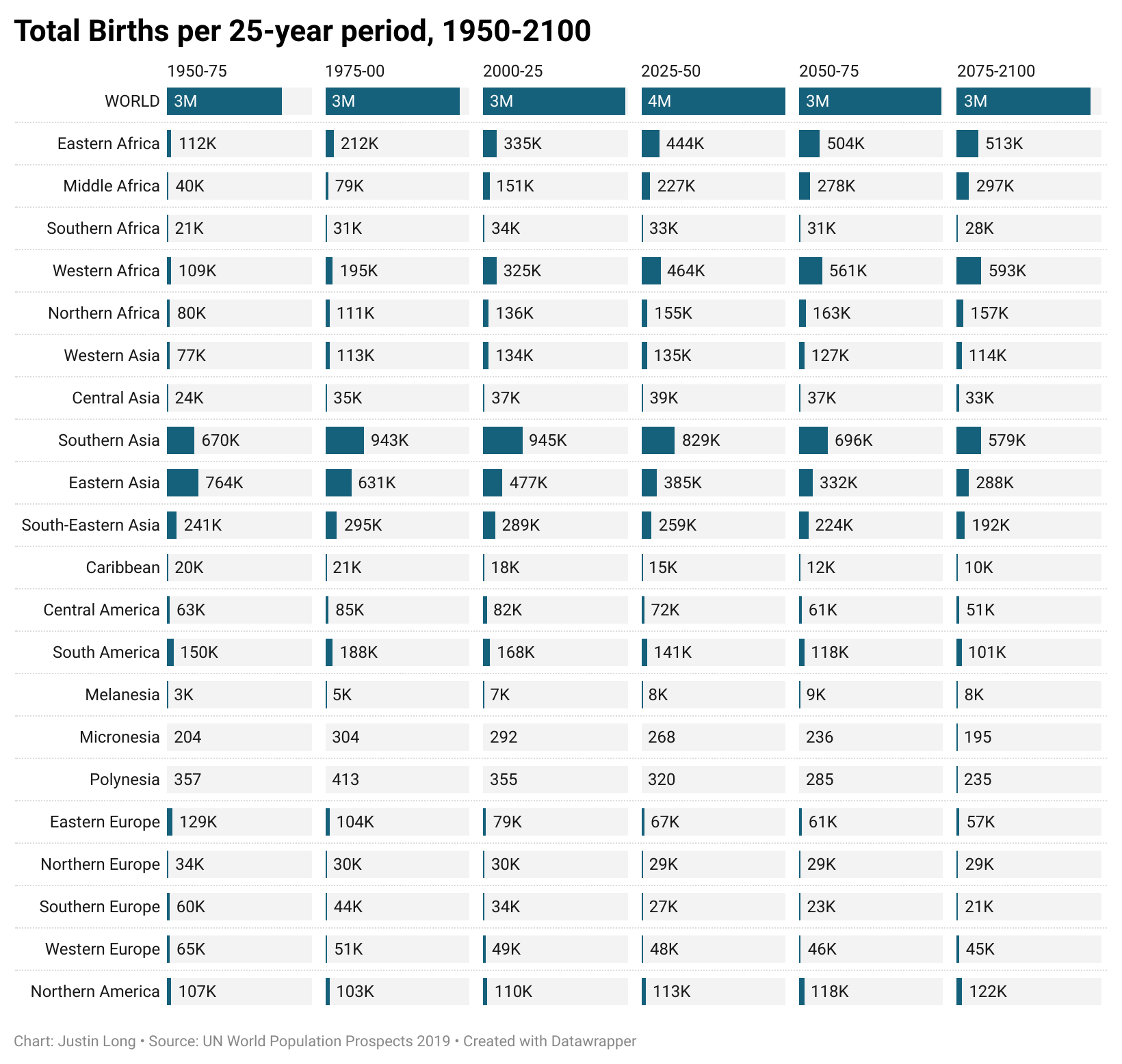wyQNl-total-births-per-25-year-period-1950-2100.png