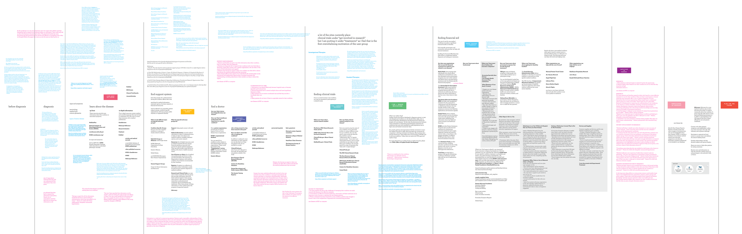 User Journey Map Rare Disease Caretaker-02.png