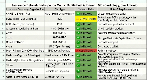 A table titled 'Insurance Network Participation Matrix' with columns for Organization, Plan Type, Network Status, and Provider Requirements. Entries include various health insurance organizations, their plan types, network statuses such as In-Network, Out-of-Network, and verification notes.