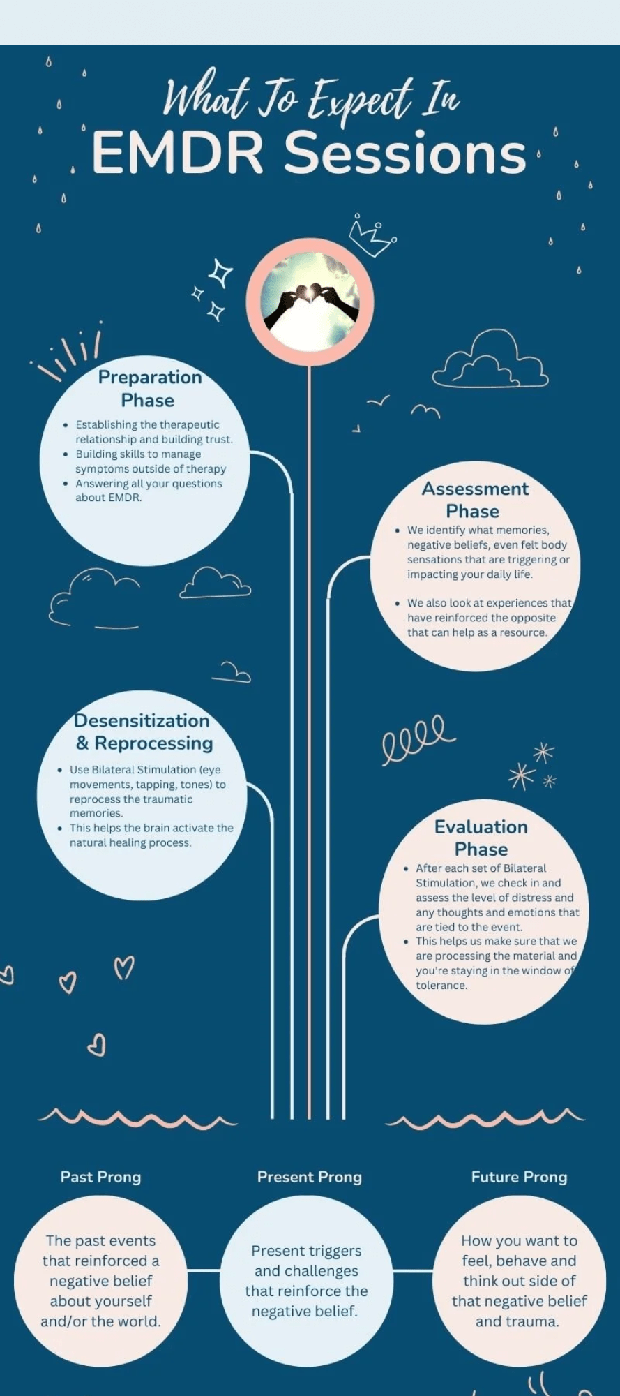 Infographic explaining what to expect in EMDR therapy sessions including the preparation, assessment, desensitization, and evaluation phases