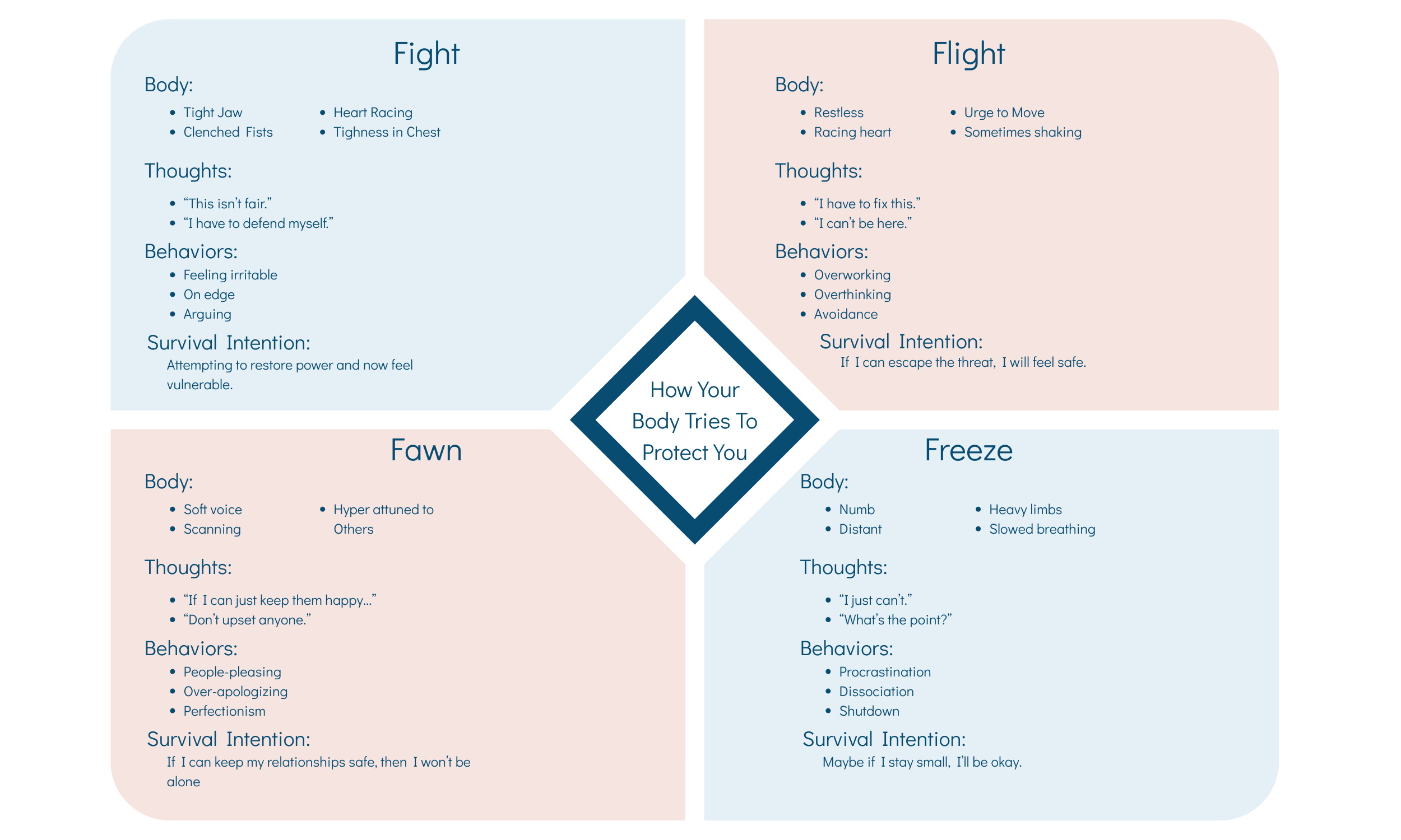 Educational graphic explaining fight, flight, freeze, and fawn as nervous system survival responses, including body sensations, thoughts, behaviors, and survival intention.
