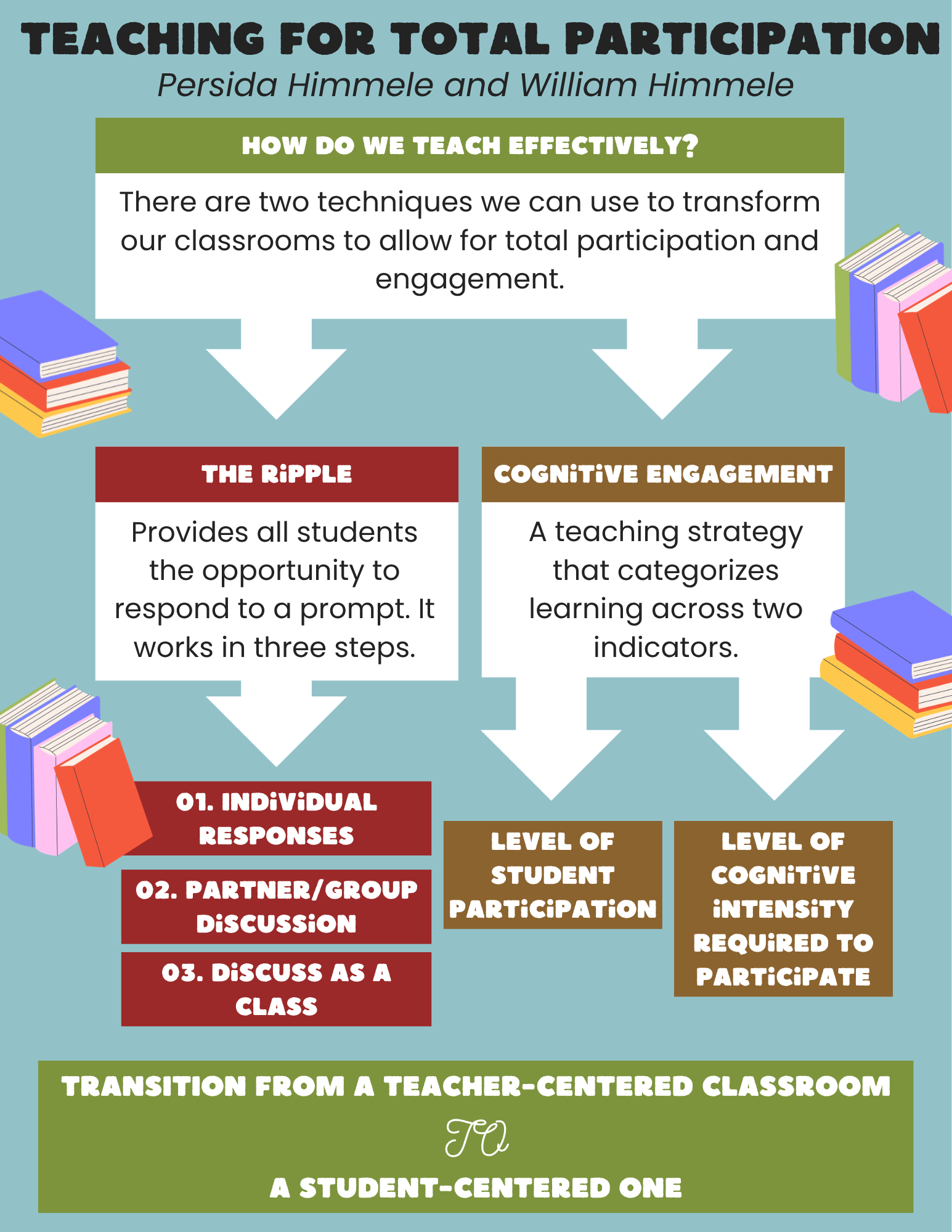 Differentiated Instruction - Guided Notes.png