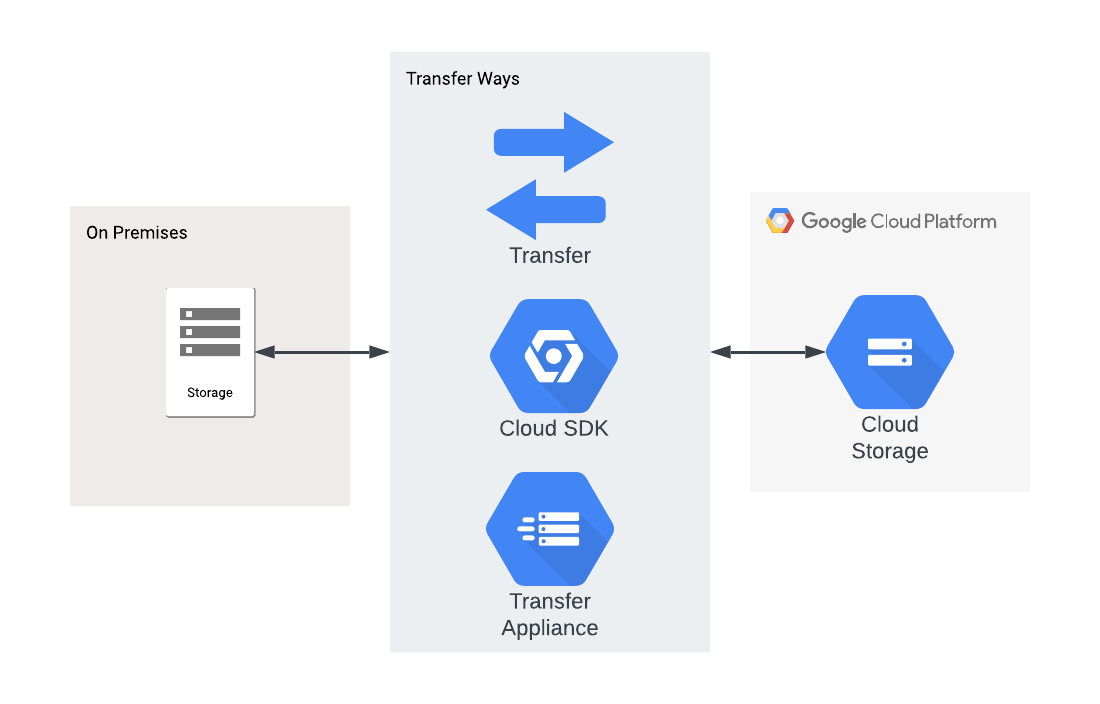 Where is Google cloud storage?