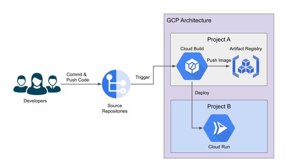 Triggering multiple requests when editing a pipeli - Google Cloud  Community