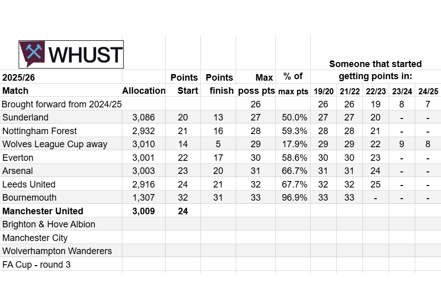 Away Tickets &amp; Priority Points