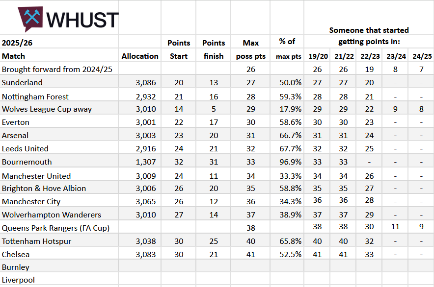 Away Tickets &amp; Priority Points