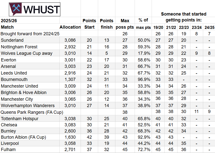 Away Tickets &amp; Priority Points