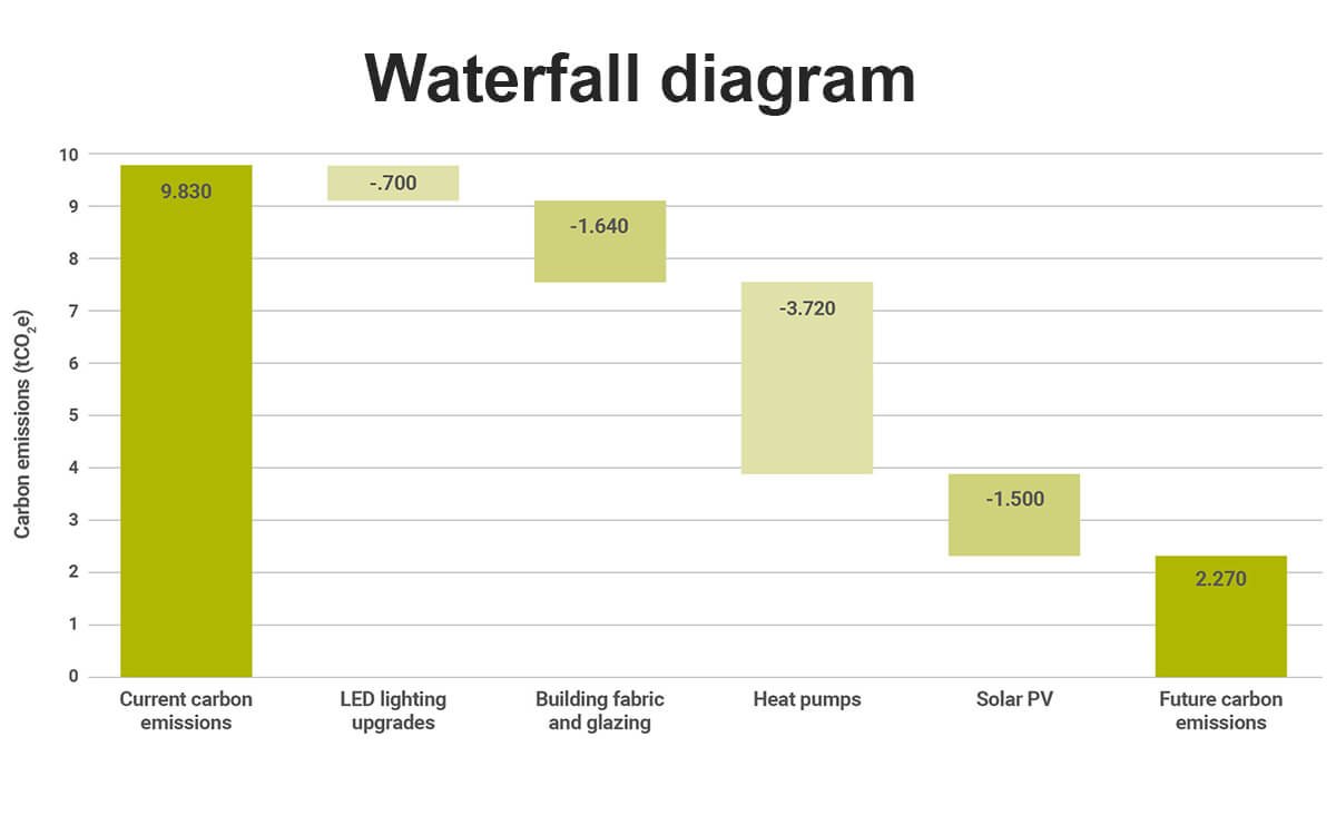 Typical waterfall diagram to show potential reduction in carbon emissions