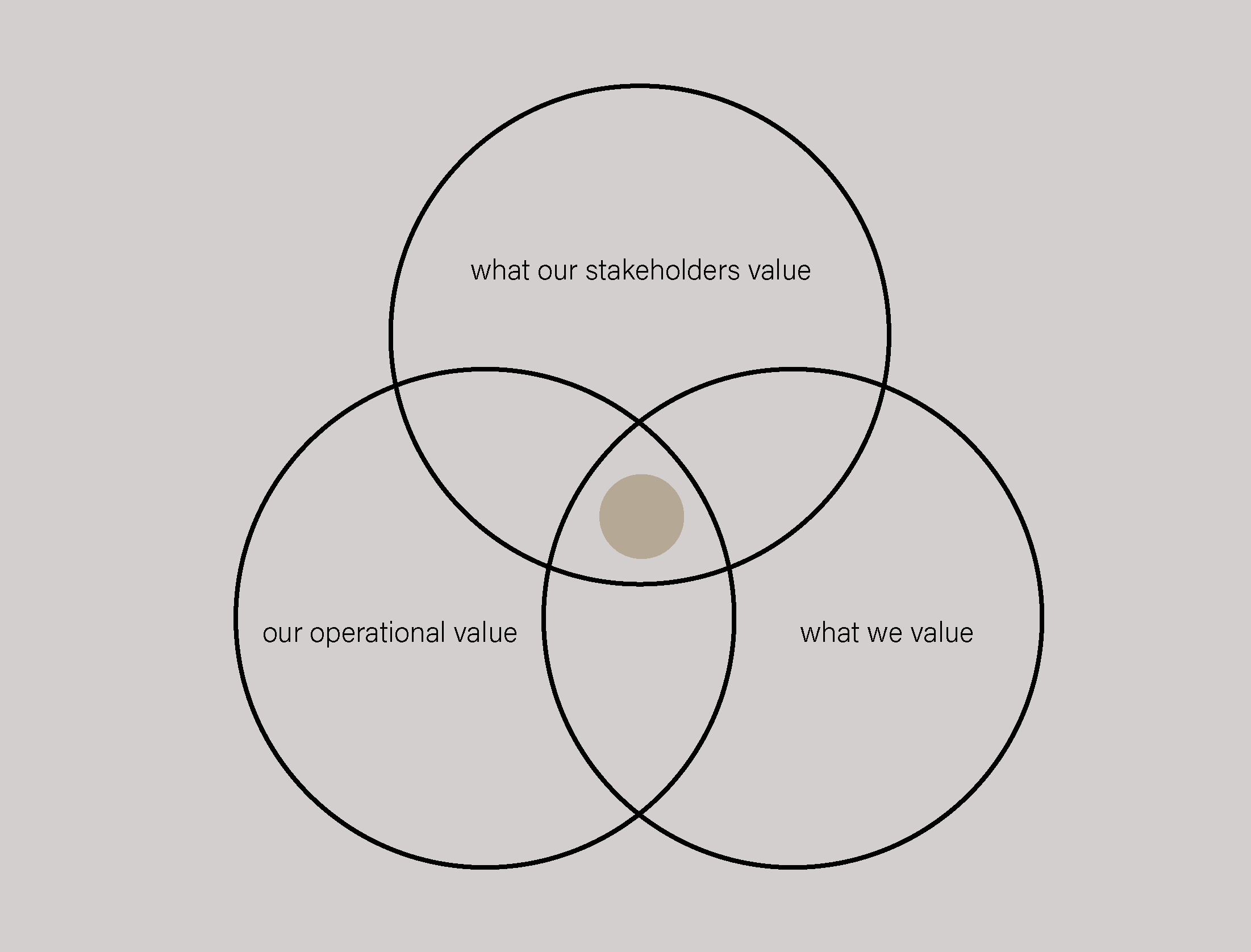 Our Value Proposition