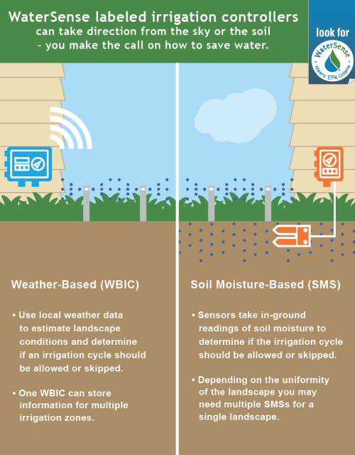 Spring Irrigation Adjustments — Genesis Landscapes Sacramento