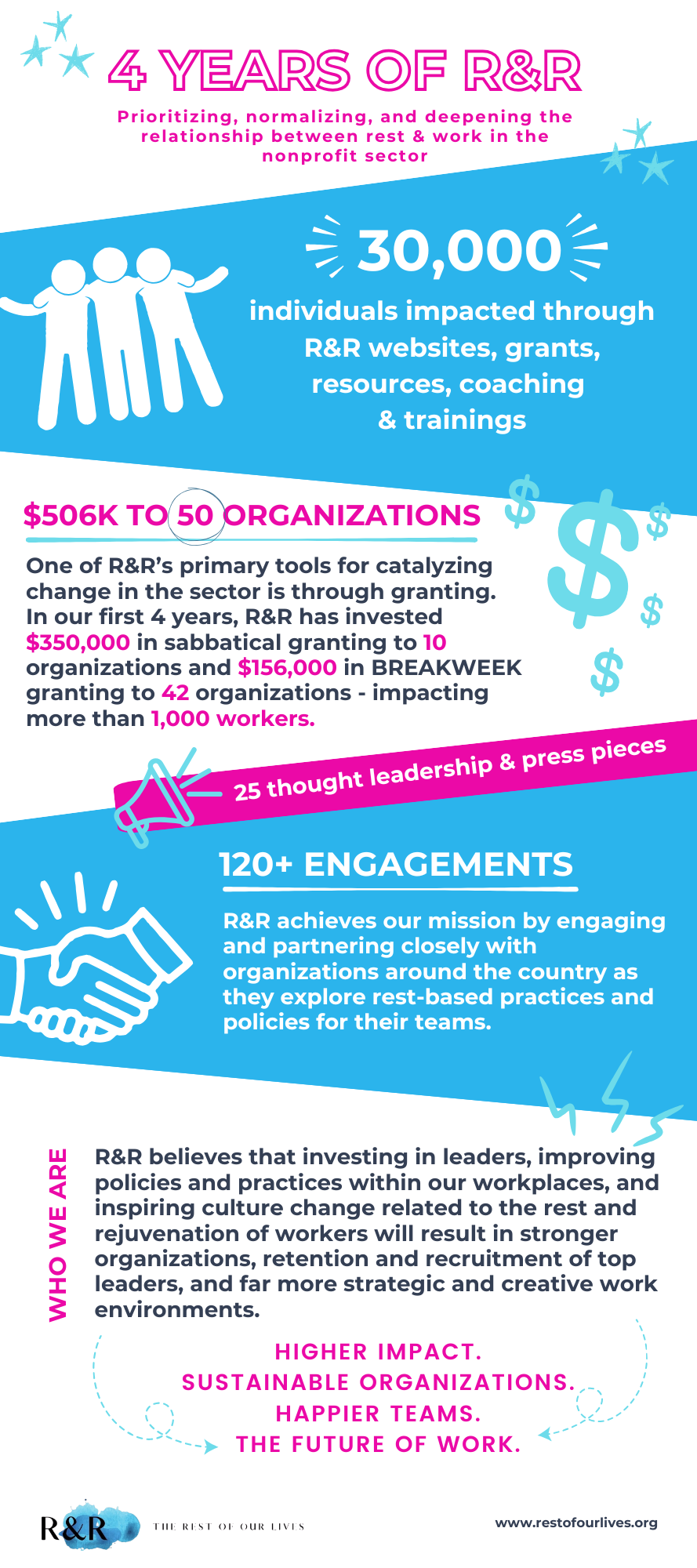 4 Years of R&R Impact — R&R: The rest of our lives
