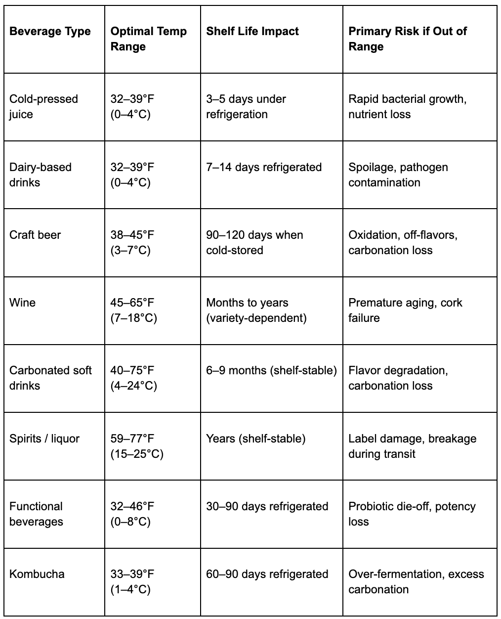 Temperature Zones in Beverage Warehousing