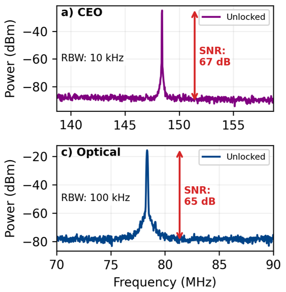 Application Note: A fully stabilized 400 MHz comb using convenient digital locking electronics