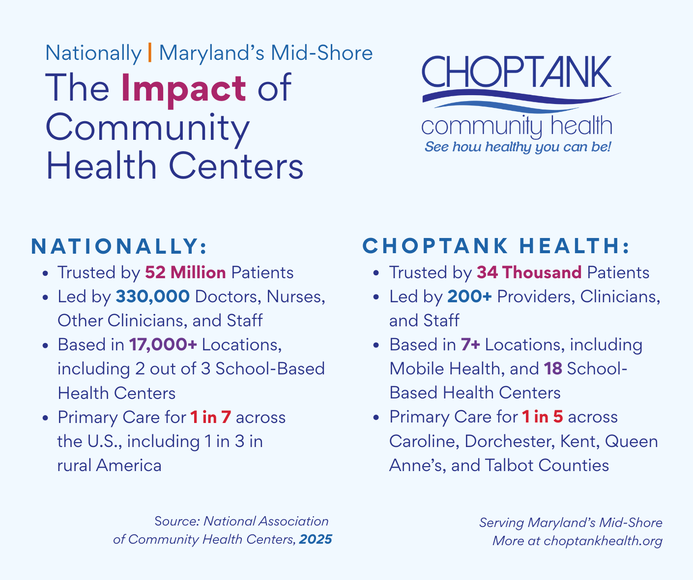 Impact of Community Health Centers