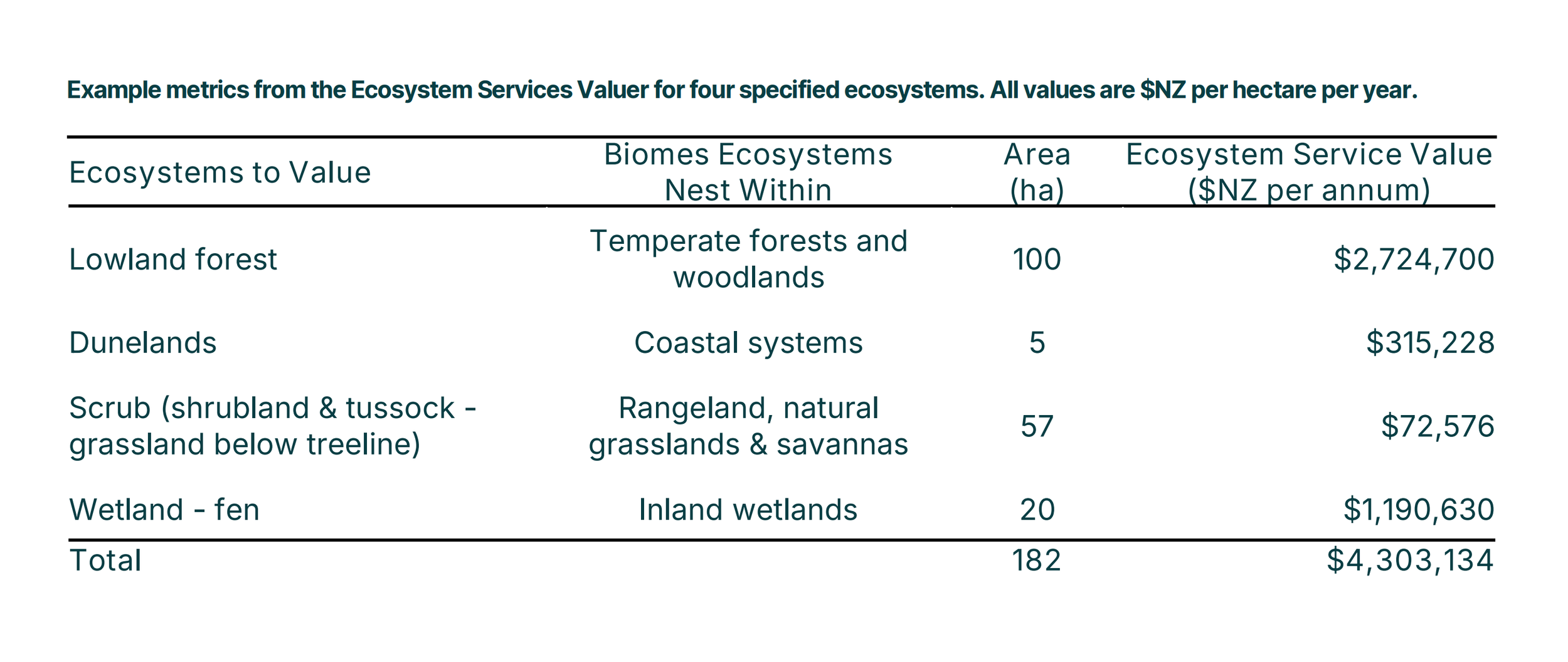 Ecosystem services are valuable! This table presents data for four native ecosystems. Click to expand.
