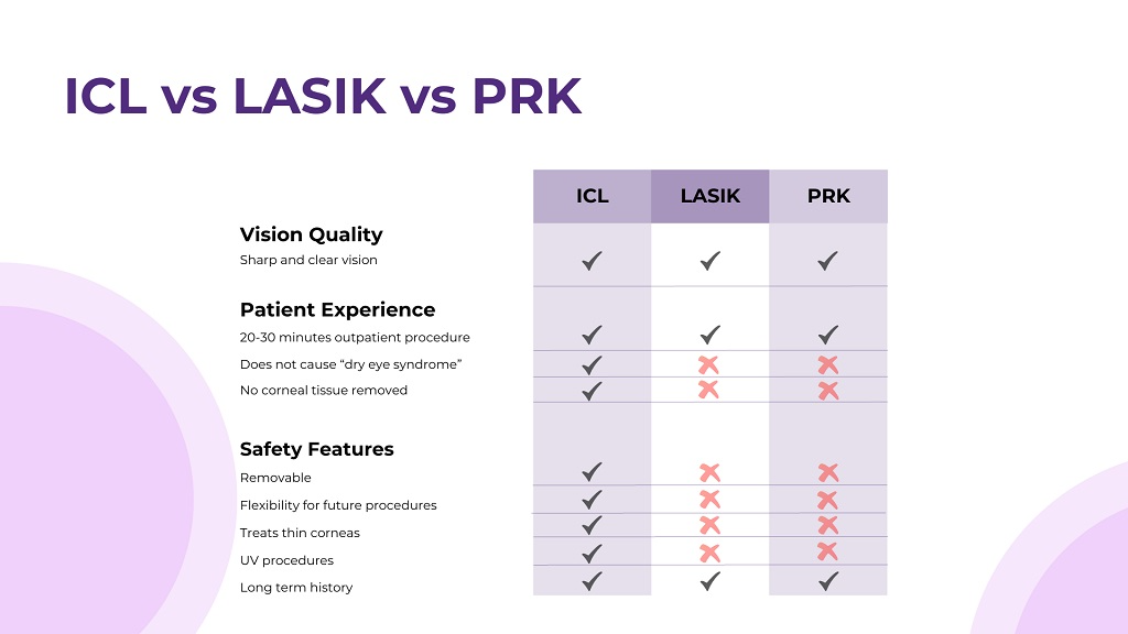 chart comparing ICL , Lasik and PRK