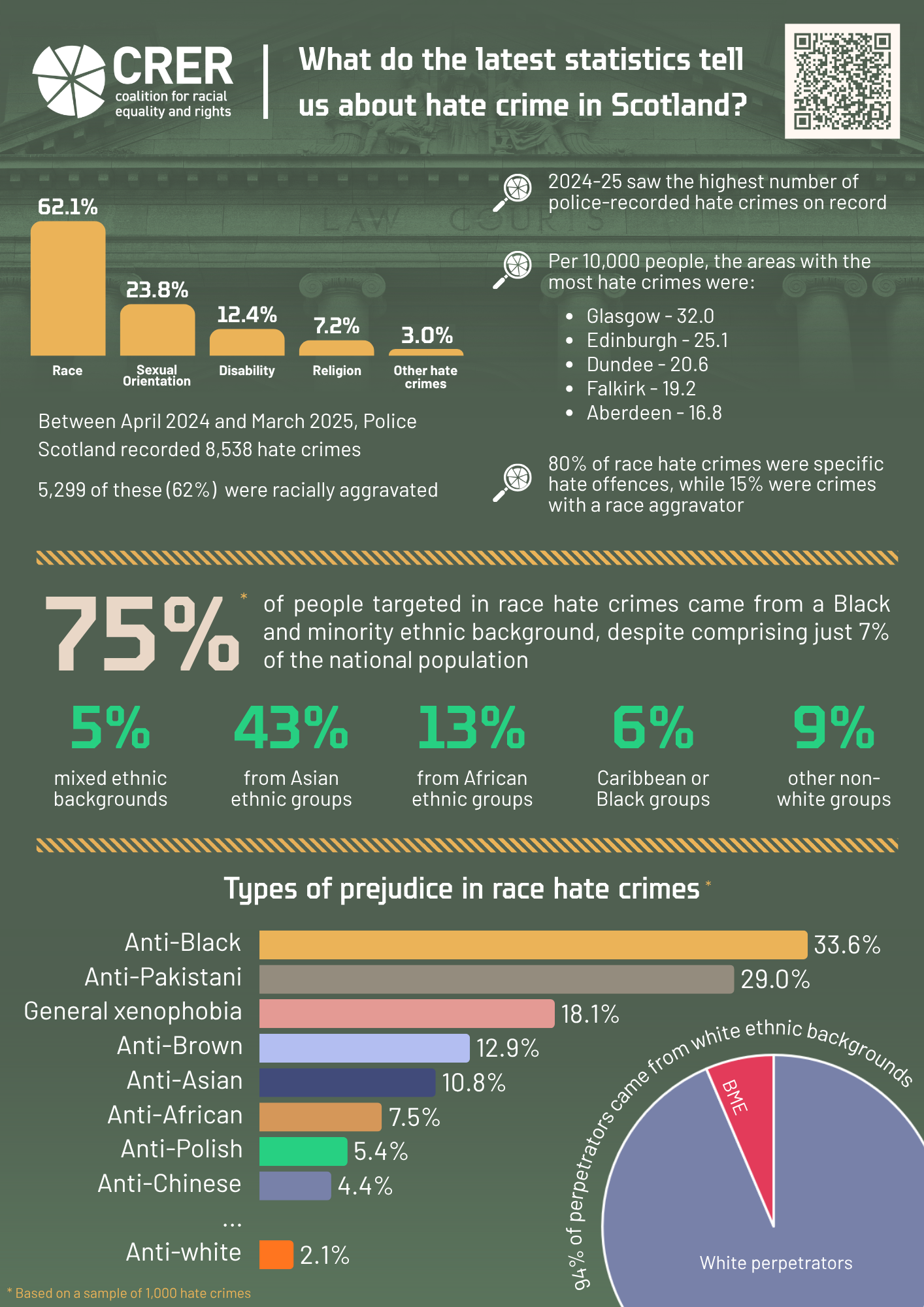 Hate Crime Statistics Scotland 2024-25 | CRER Analysis — CRER