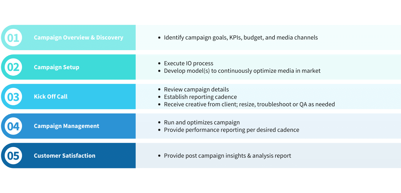 Campaign Overview & Discovery | Campaign Setup | Kick Off Call | Campaign Management |  Customer Satisfaction
