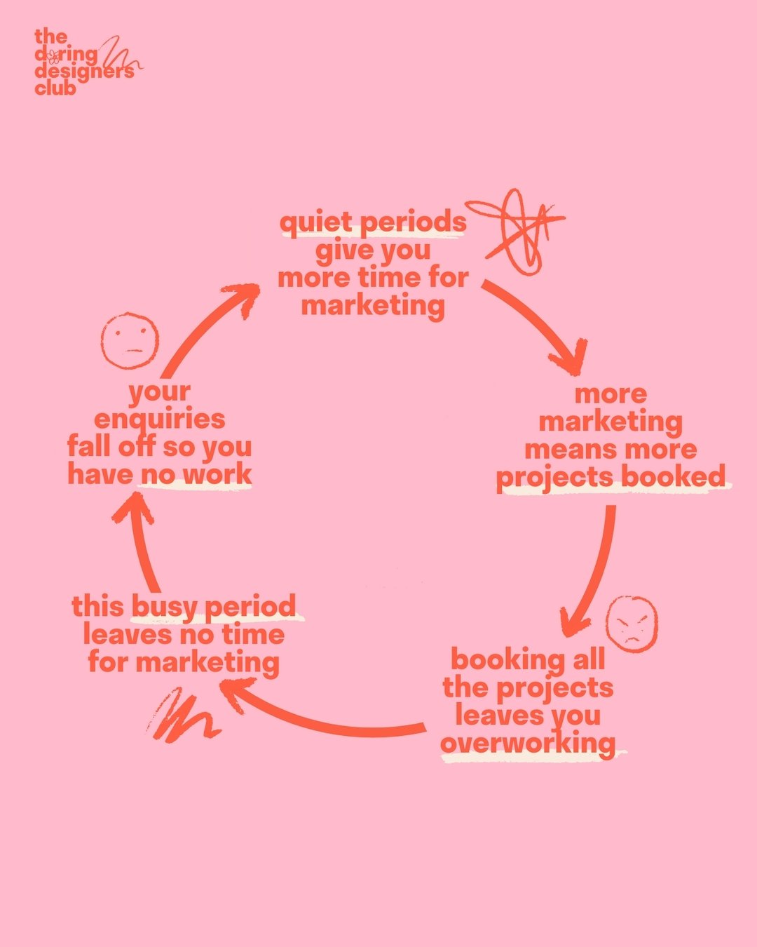 📣 Your feast &amp; famine cycle is inevitable! 📣

If you are a designer who is stuck in feast &amp; famine, similar to the vicious circle above, all of this may feel eerily familiar to you 🔮

You get a wave of enquiries which gives you a boost of 