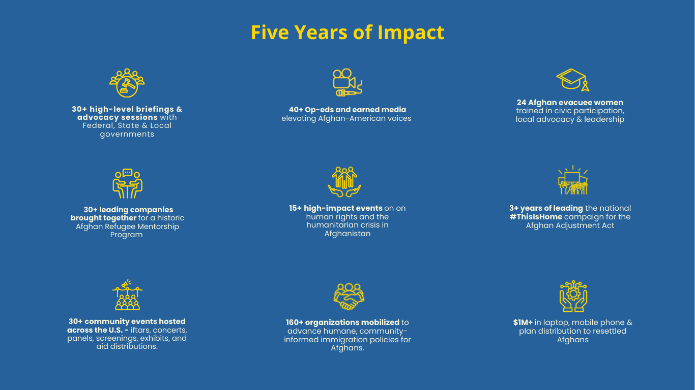 Afghan-American Foundation five-year impact infographic with key metrics on advocacy, media, leadership training, partnerships, and $1M+ in device/connectivity support for resettled Afghans.