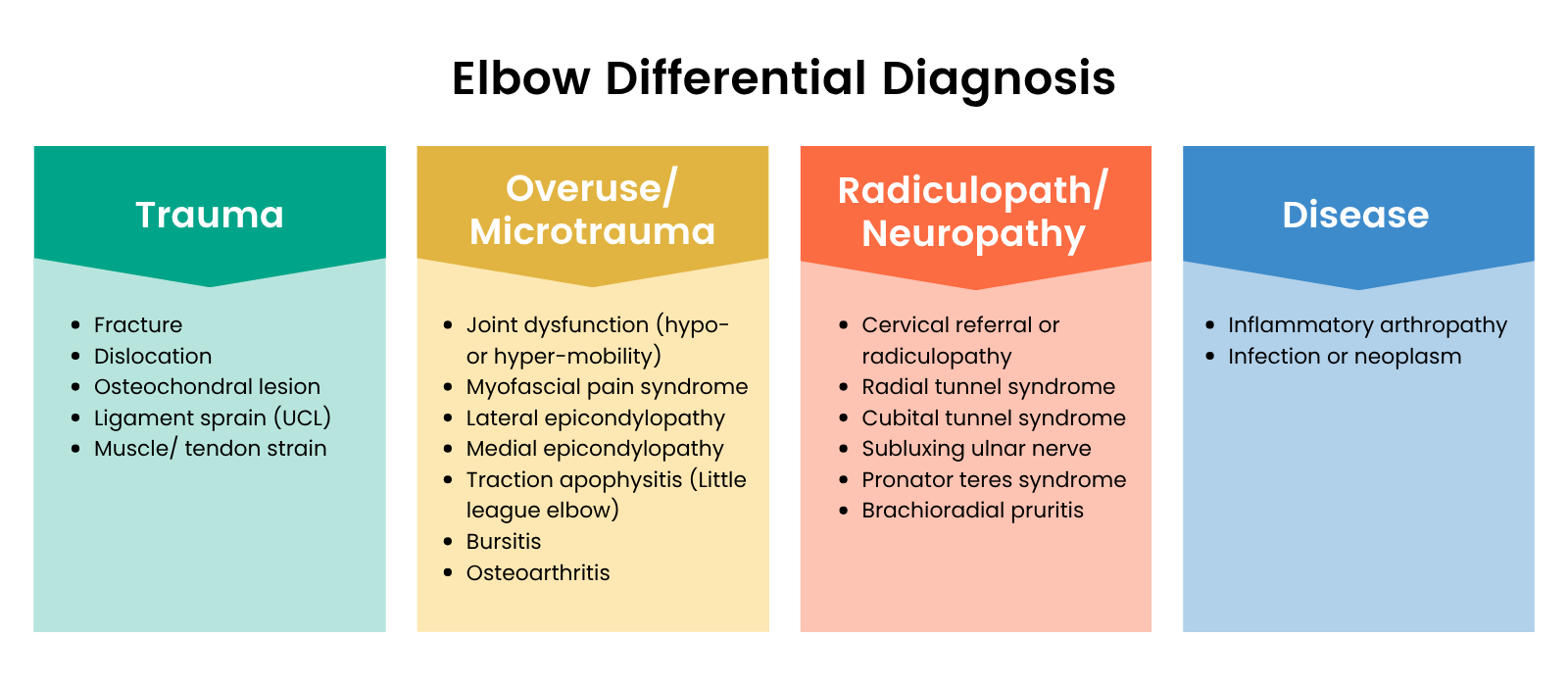 differential diagnosis for elbow pain