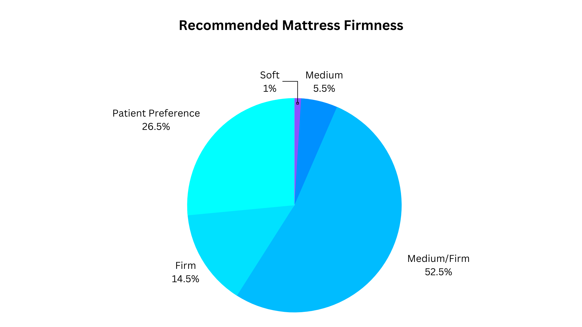 mattress with 5.5 to 6.5 firmness