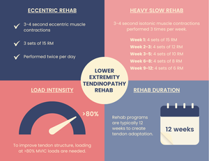 Achilles Tendinopathy Rehab: Evidence-Based Exercises and Loading ...