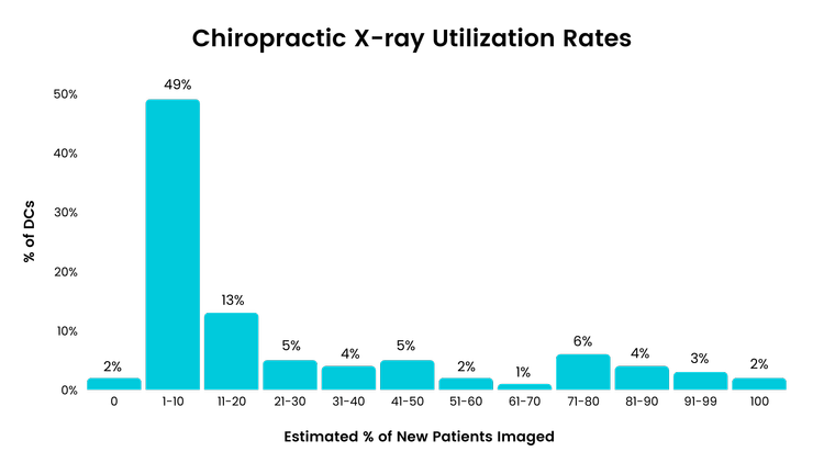 Repeat Imaging Rates Chiropractic X-ray Utilization: Trends and Insights — ChiroUp