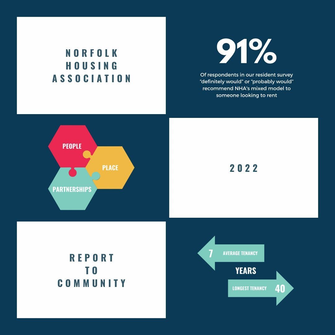 Our 2022 Report to Community is now live on our website! It was a good year, we focused in on our values and clarified our pillars of place, people and partnerships. The link in bio will take you to the full report! @norfolkhousing