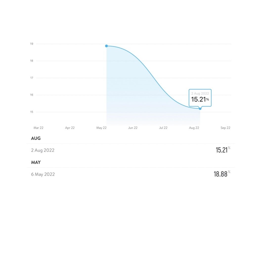 This is what we like to see from clients. The graph going down thanks to consistency and changing simple habits.

 #mindsetshift #wellnesscoaching #consistency #habits #onethingatatime #fatloss #results